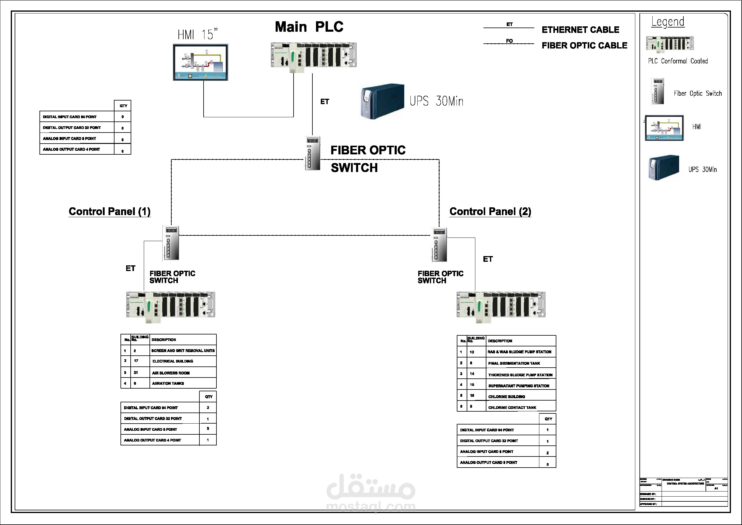 SCADA system Architecture