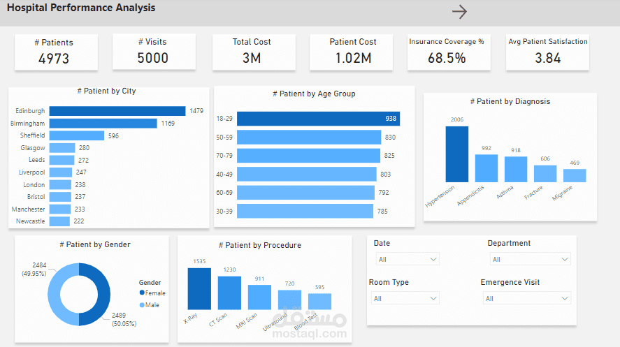 تحليل آداء إحدى المستشفيات (2023-2024) باستخدام Power BI