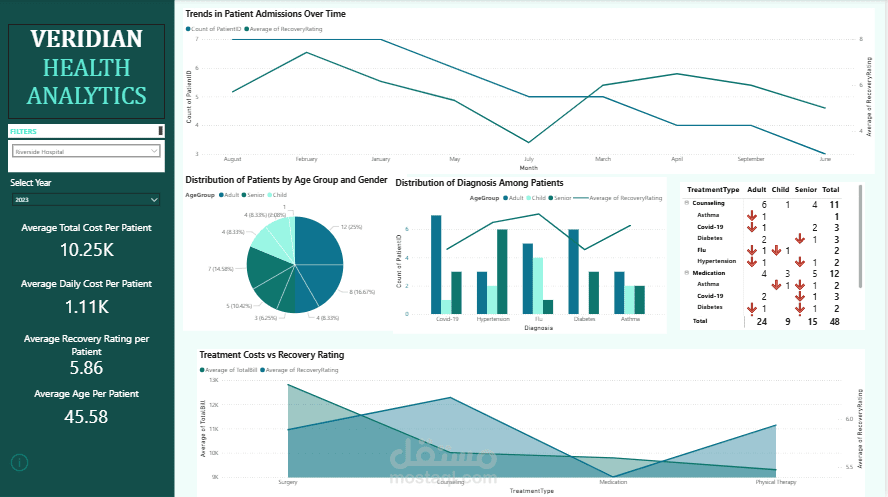 Veridian Health Analytics | لوحة تحكم ذكية لتحليل بيانات الرعاية الصحية