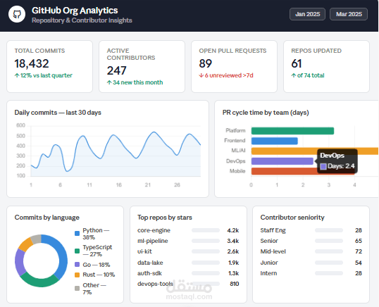 لوحة تحكم ذكية لتحليل إنتاجية المطورين على GitHub | GitHub Org Analytics
