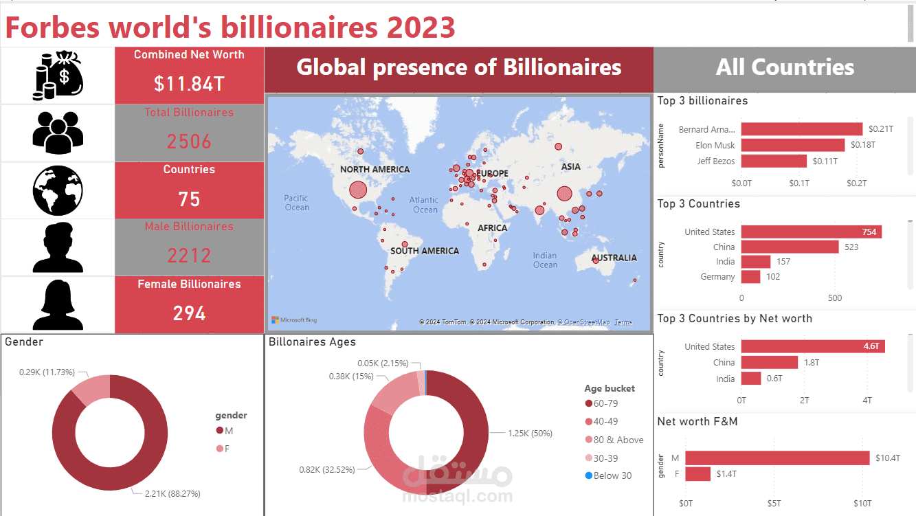 Forbes world billionaires dashboard