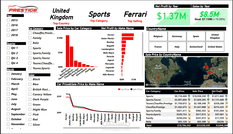 Prestige Cars Analysis