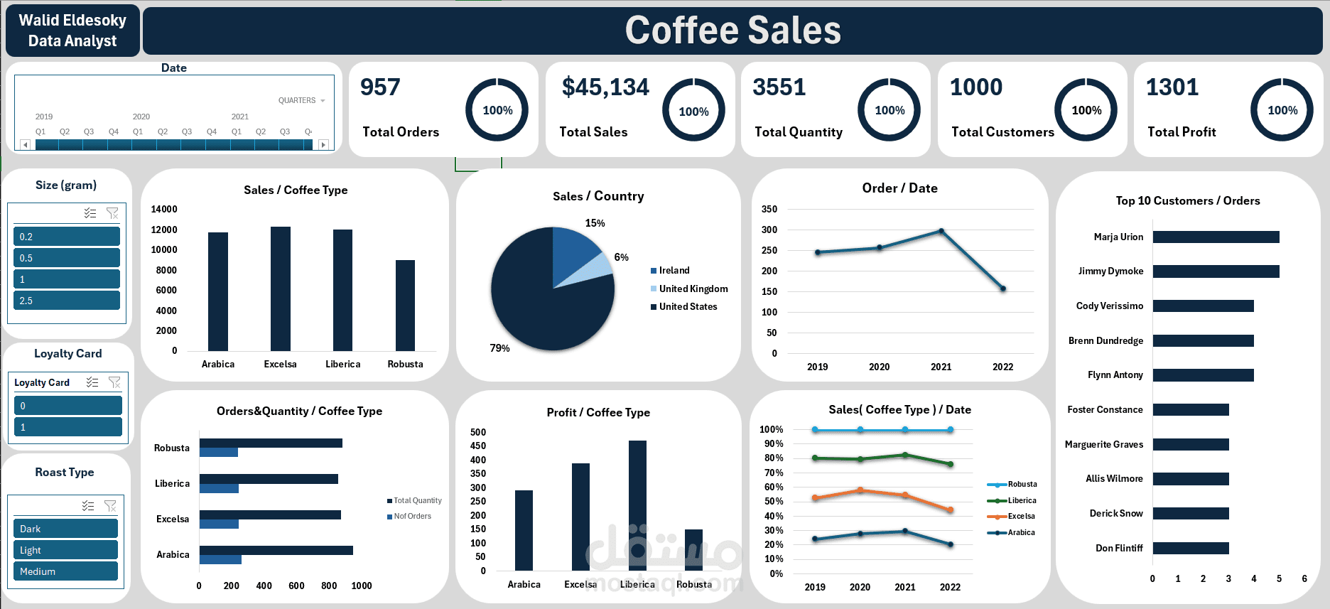 Coffee Sales