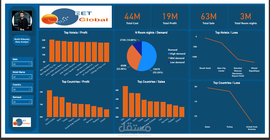 ُُEET Global Hotel Analysis