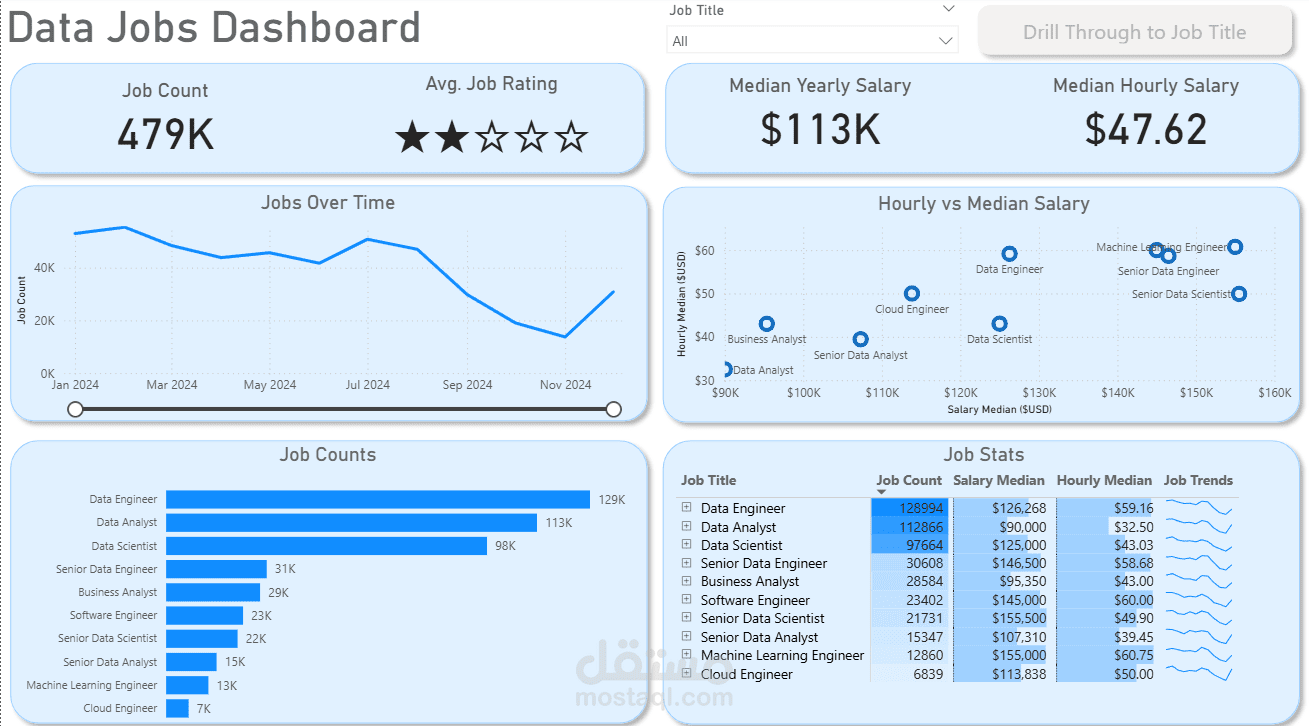 تصميم داش بورد باستخدام Power BI لتحليل سوق العمل