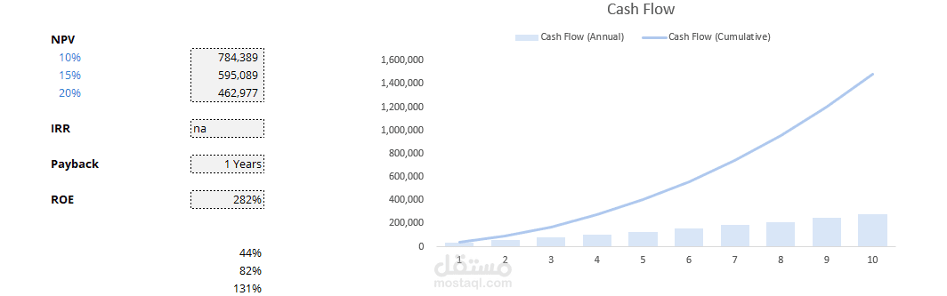 دراسة فرصة استثمارية و التدفقات النقدية