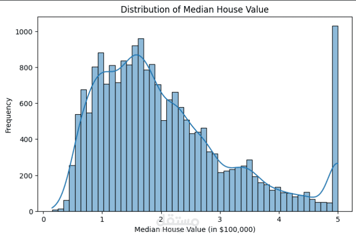 تحليل توزيع أسعار المنازل باستخدام المدرج التكراري
