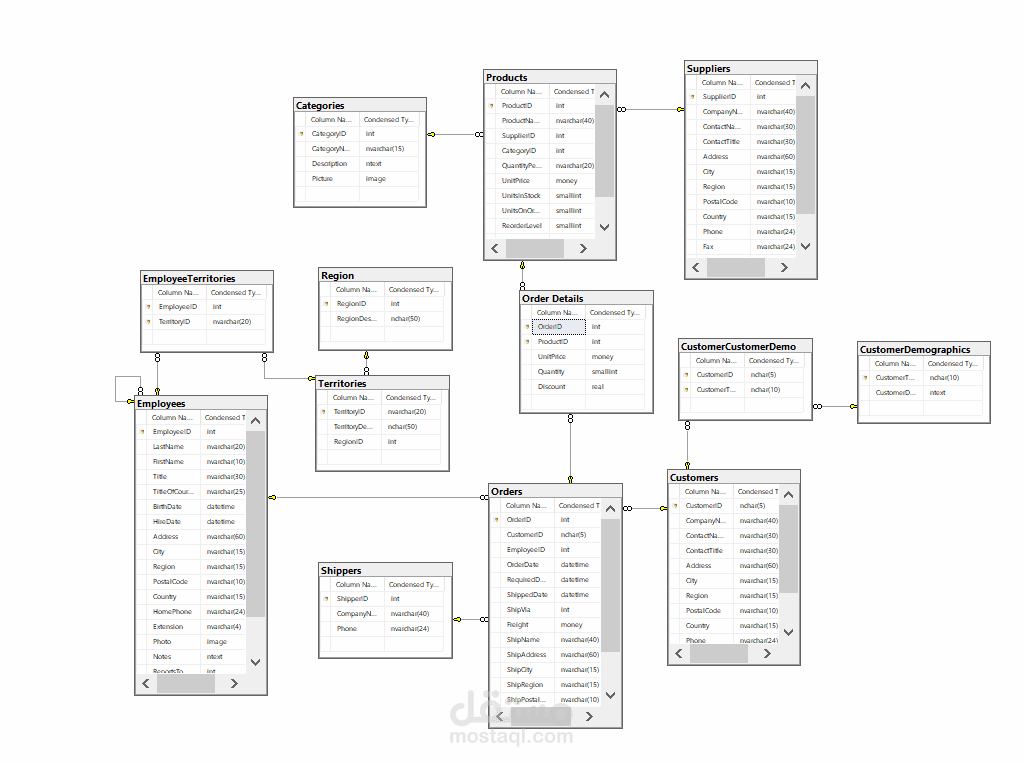Northwind Data Warehouse