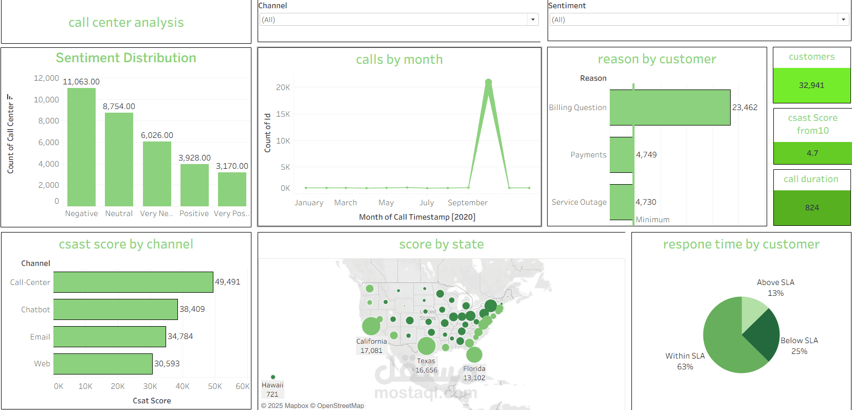 لوحة تحليل بيانات مركز الاتصال باستخدام Tableau