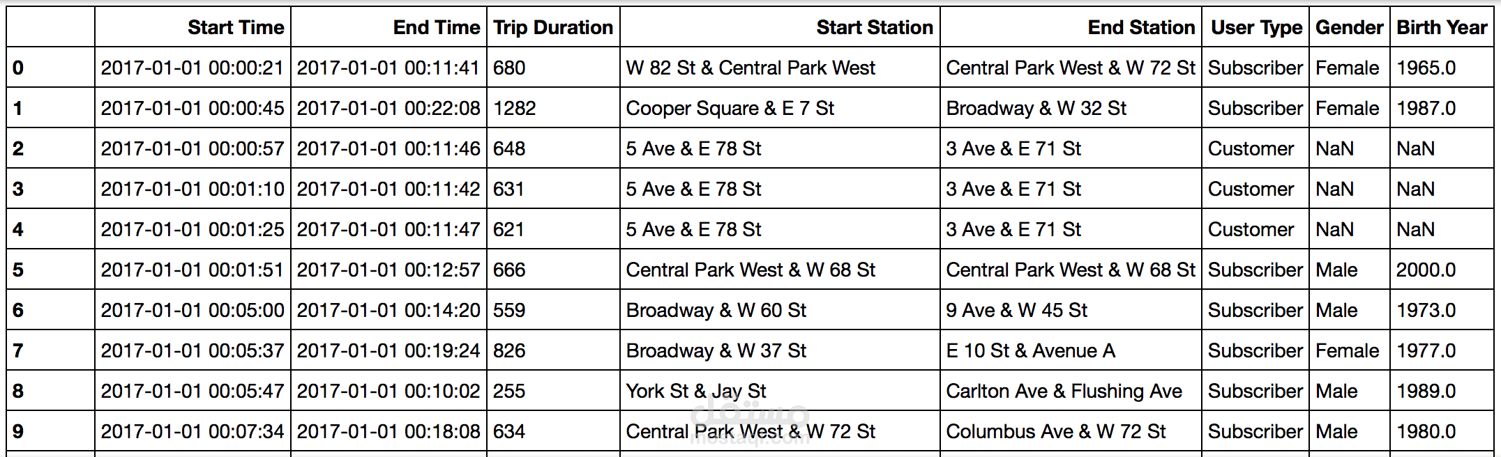 Explore-US-Bikeshare-Data.