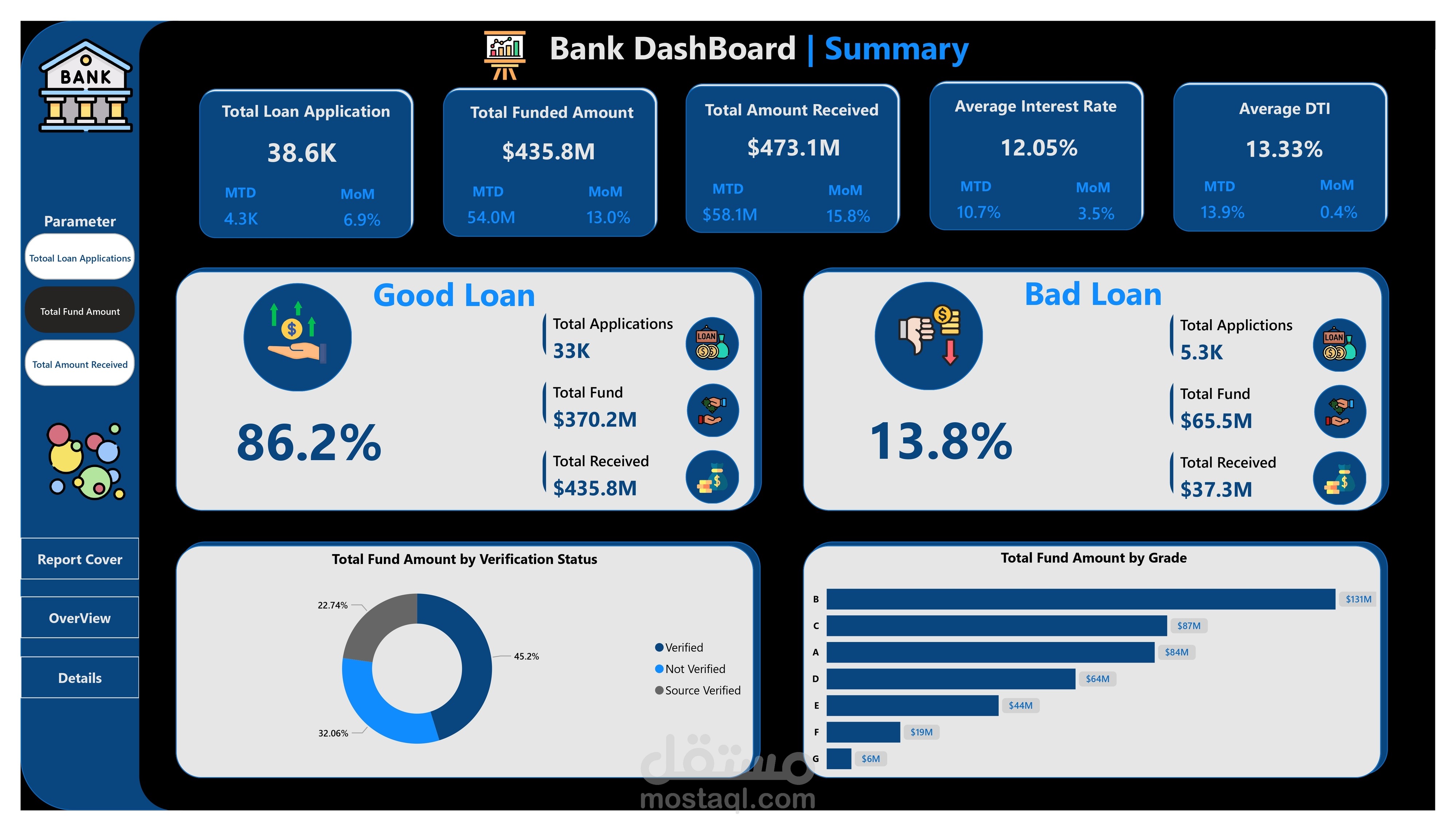 Bank Loans Dashboard