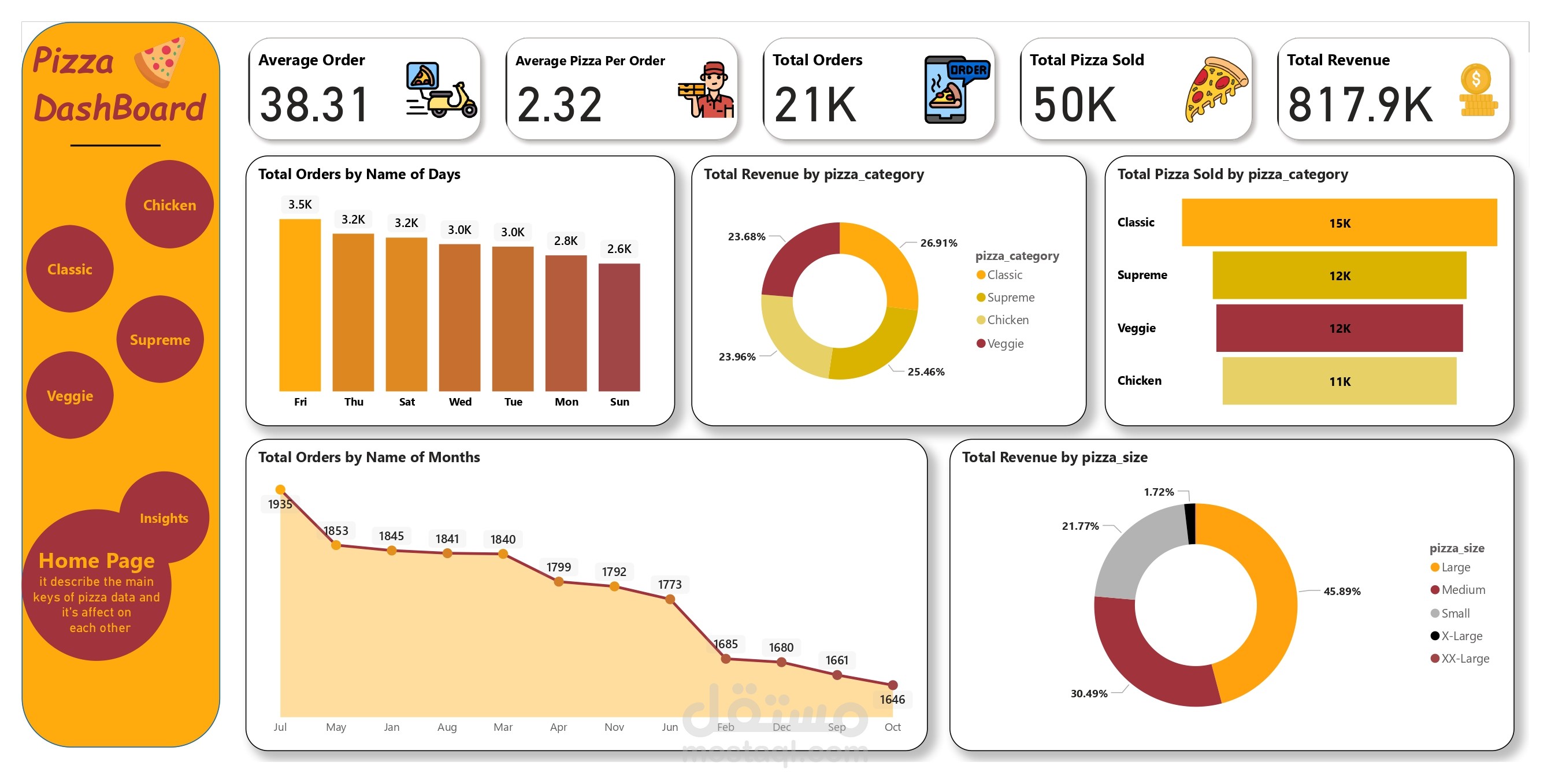 Pizza Sales Dashboard
