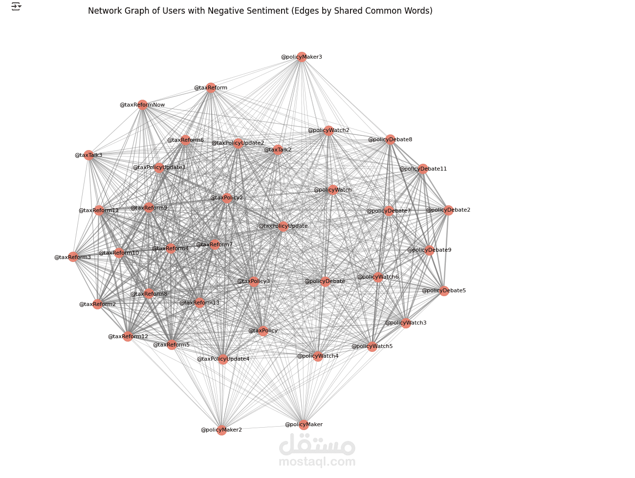 Data Preprocessing, Analysis, and Visualization