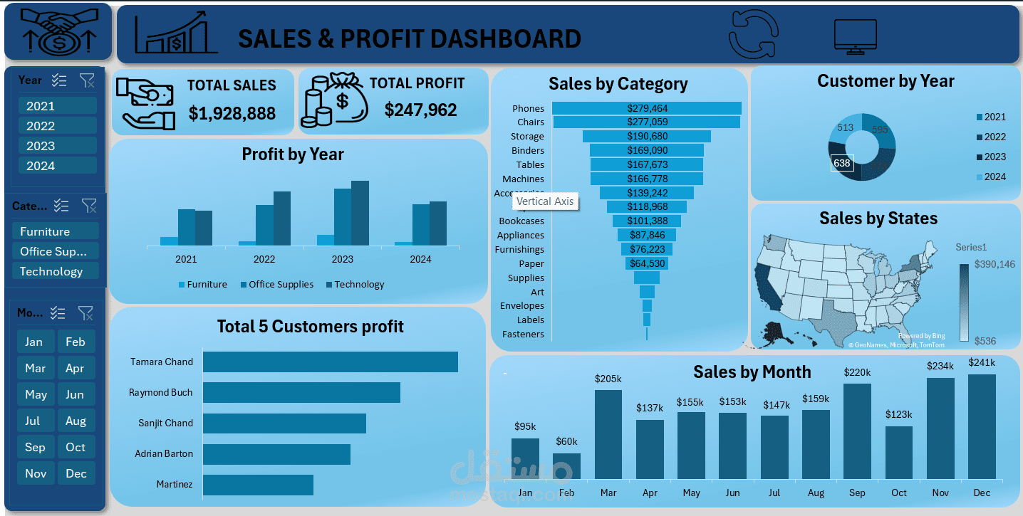 تصميم لوحة تحكم تفاعلية لعرض المبيعات والأرباح (Sales & Profit Dashboard)