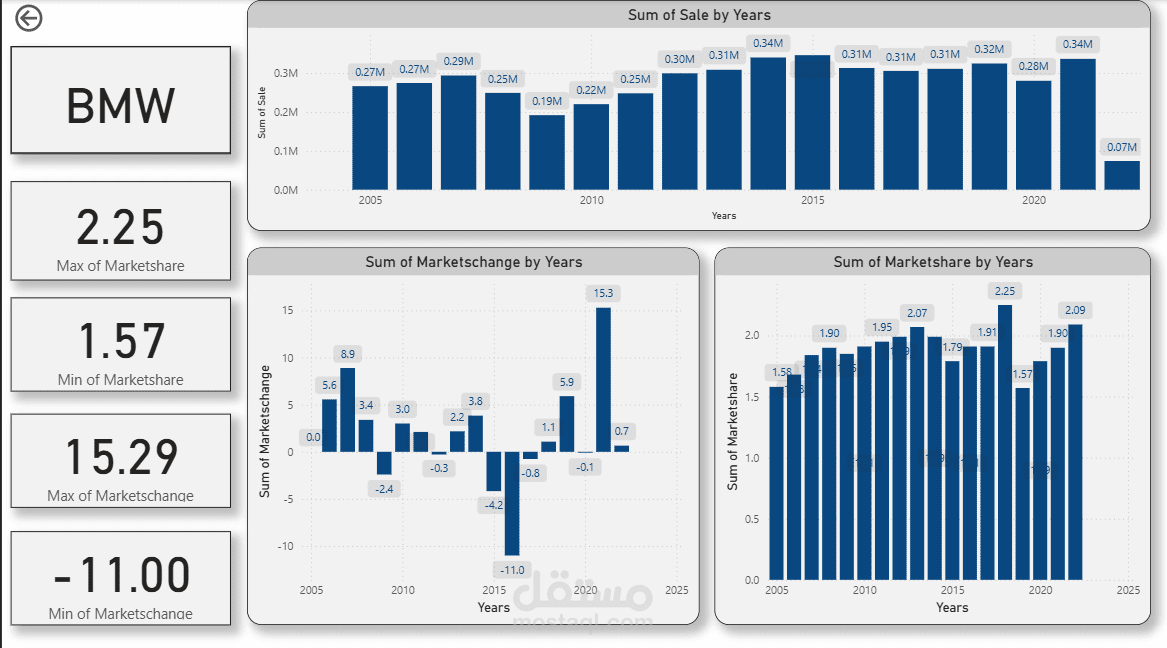 Car Sales Performance Dashboard – Power BI