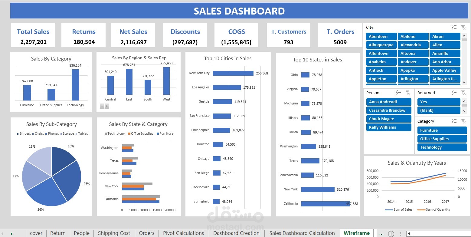 لوحة مؤشرات تفاعلية لتحليل أداء المبيعات وسلاسل الإمداد (Sales Performance Dashboard)