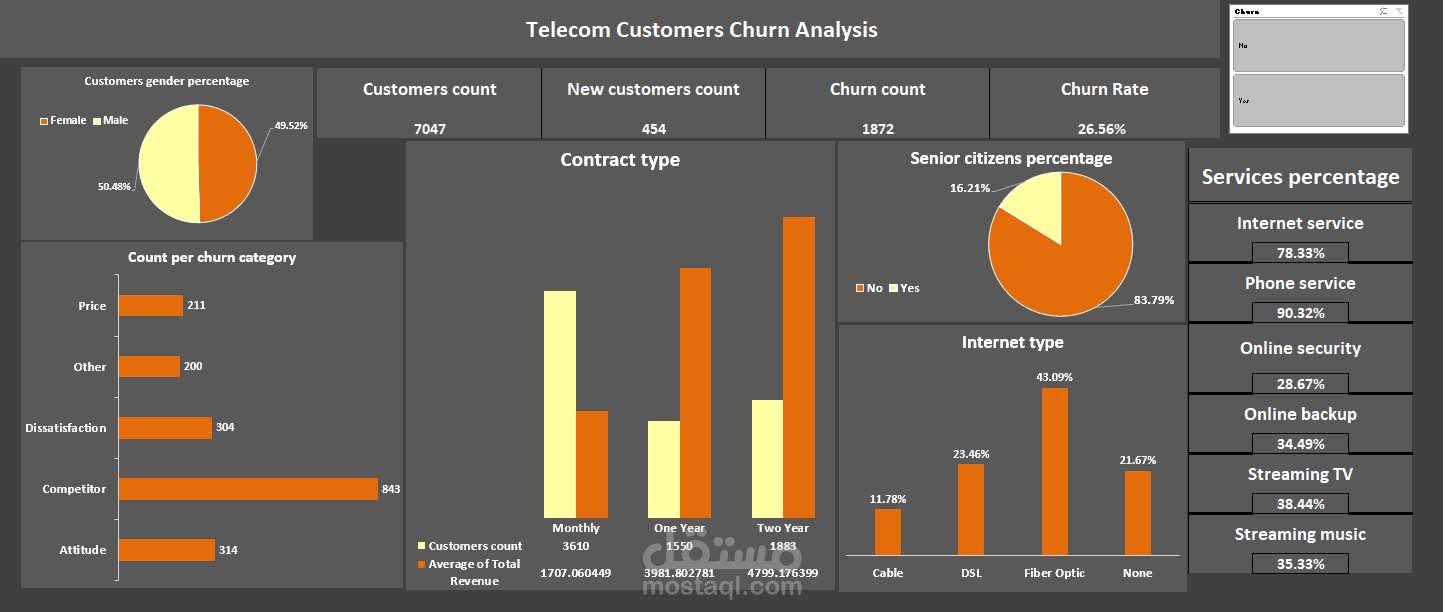 Customer Churn Analysis