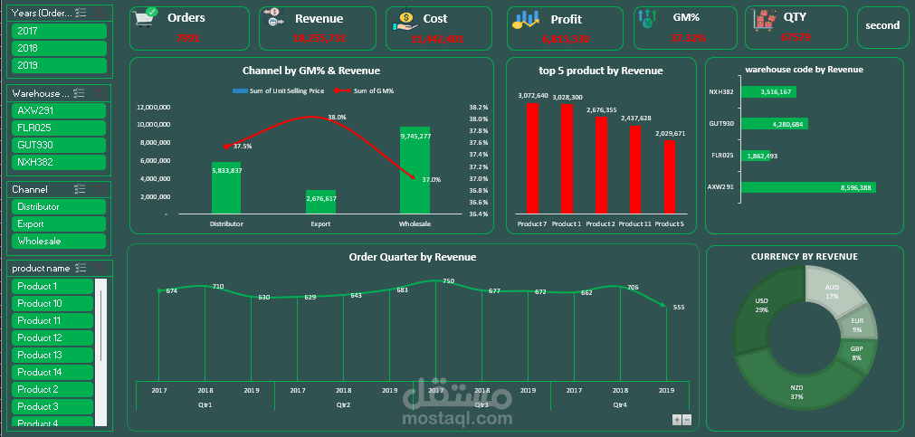 لوحة معلومات المبيعات:
