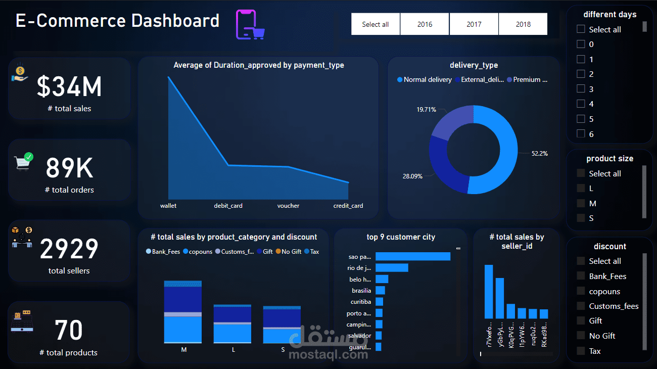 E-commerce Dashboard – تحليل أداء التجارة الإلكترونية بذكاء