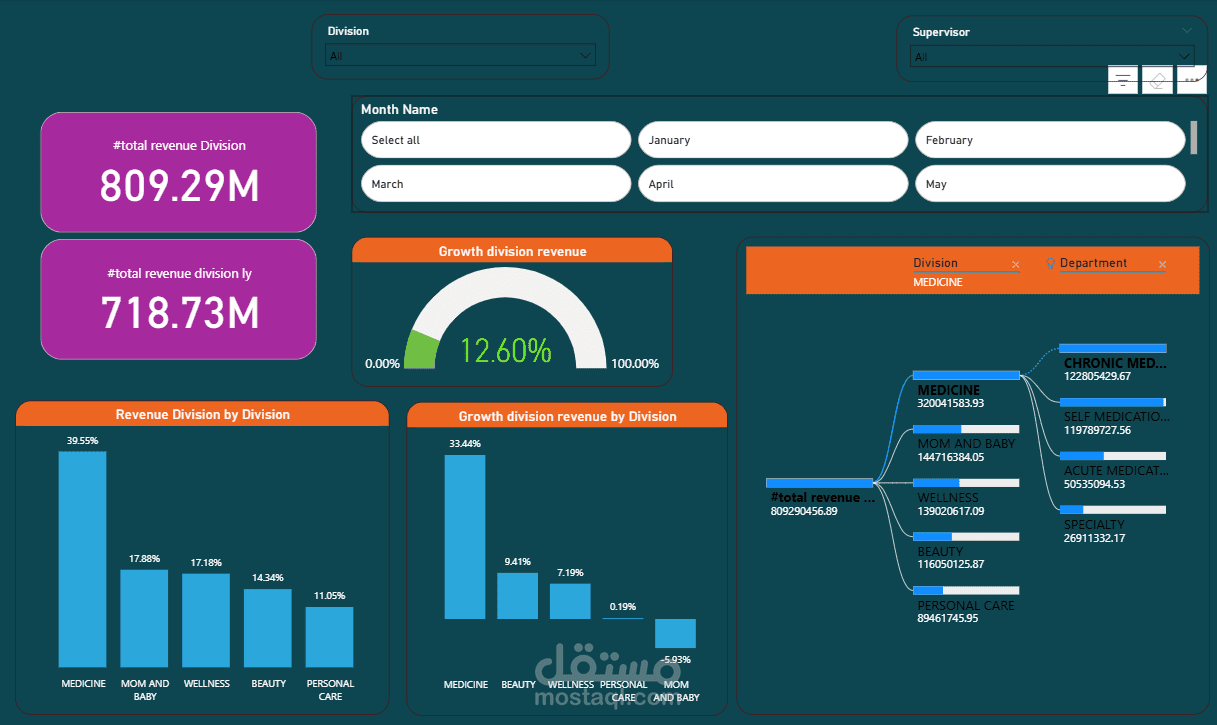 تصميم لوحة تحكم تفاعلية لإدارة المشرفين والصيادلة والصيدليات باستخدام Power BI