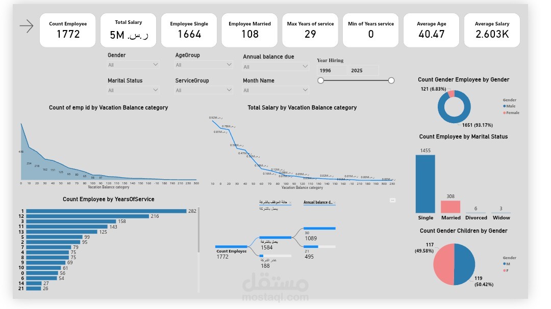 تحليل تكلفة تخفيف أعباء الموظفين باستخدام Power BI وفق نظام العمل السعودي