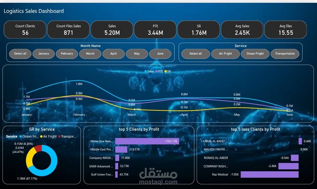 لوحة تحكم احترافية لإحصائيات المبيعات والبيانات المالية لشركة لوجستية