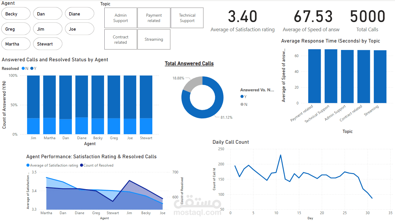 تحليل بيانات مراكز الاتصال باستخدام Power BI