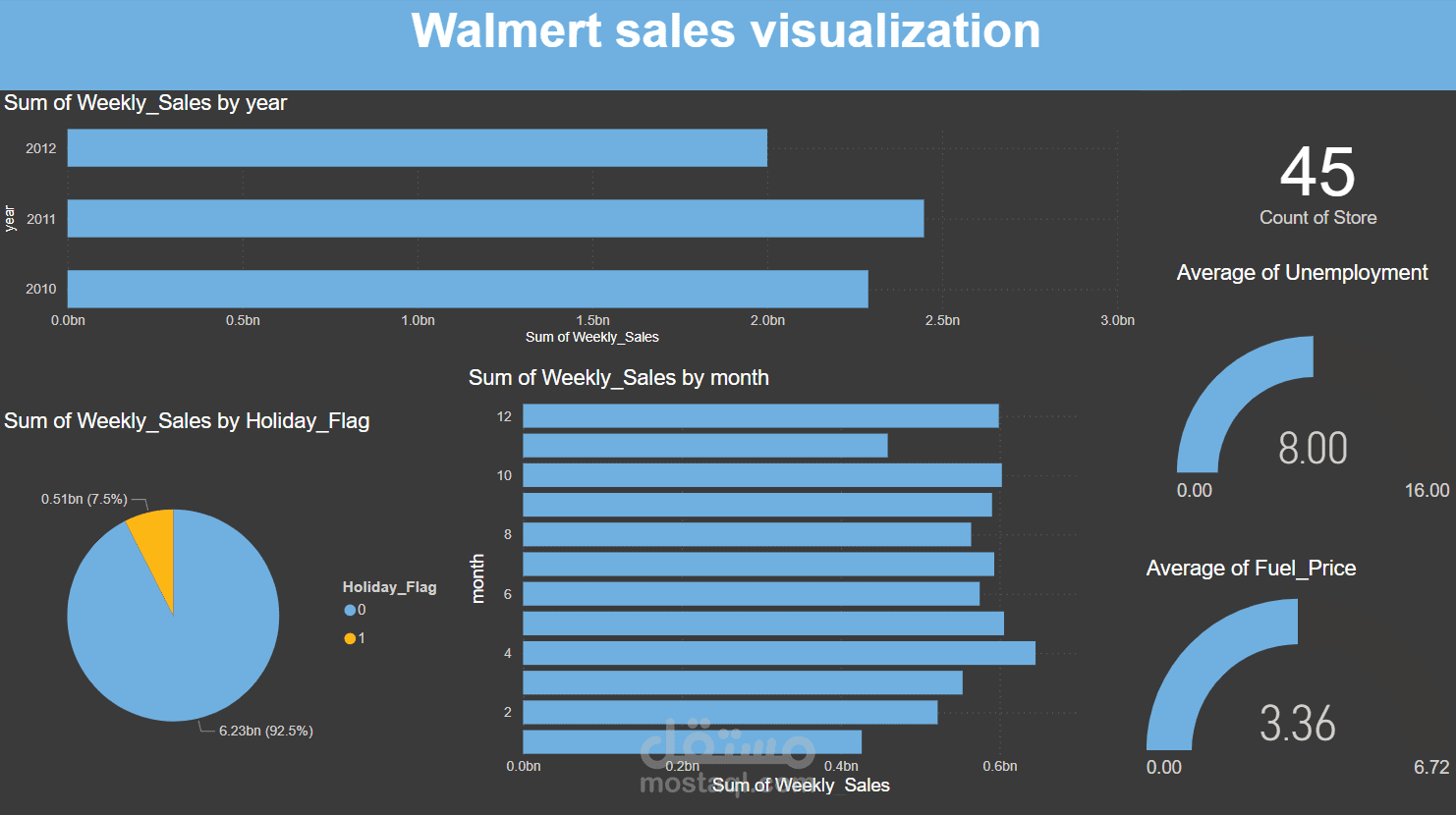 walmert sales with power bi