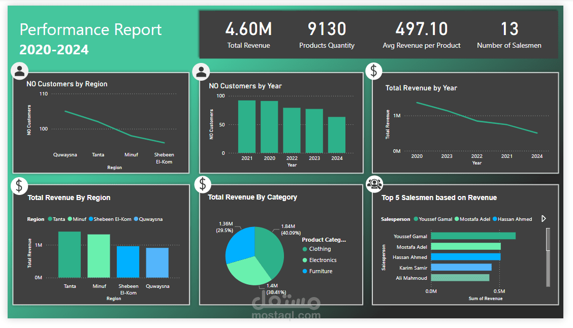 تحليل أداء الأعمال وإنشاء داشبورد احترافية باستخدام PowerBI