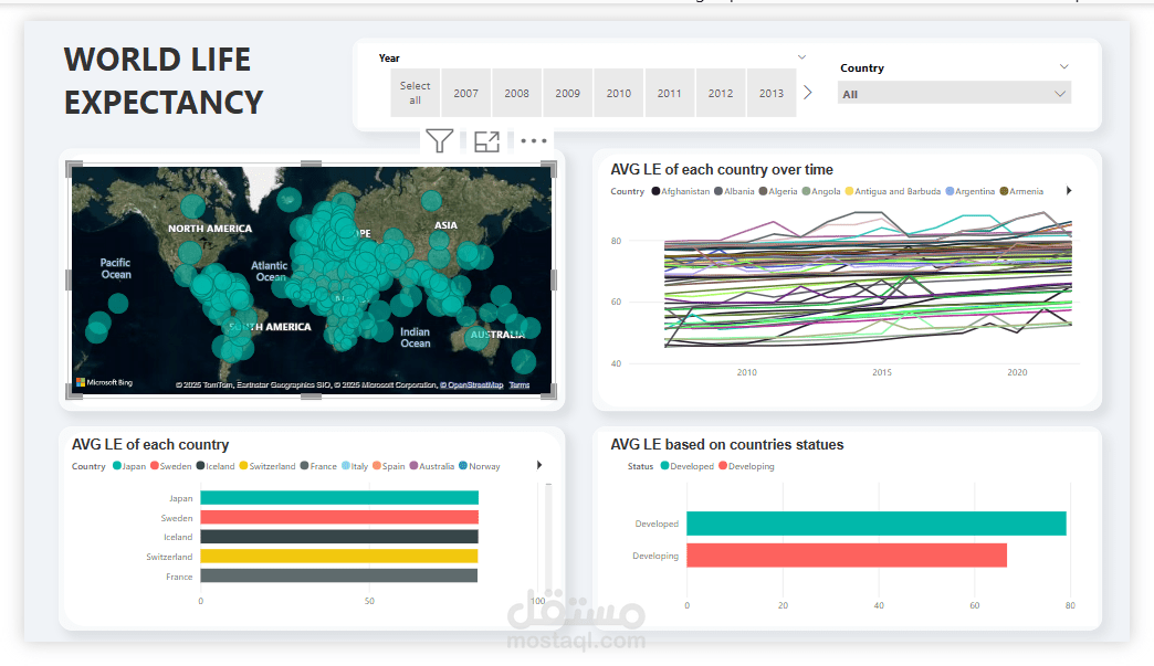 تحليل متوسط العمر المتوقع عالميًا باستخدام MYSQL و PowerBI