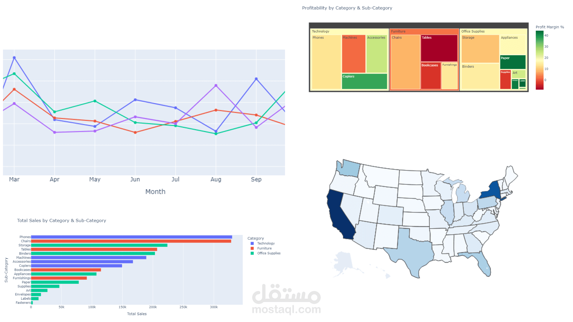 تحليل اتجاهات المبيعات والربحية باستخدام مكتبات Python