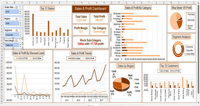 لوحة تحليل المبيعات والأرباح (Excel)