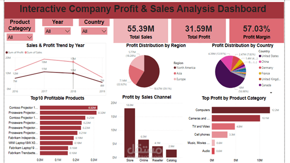 لوحة تحليل أرباح ومبيعات الشركة (Power BI)