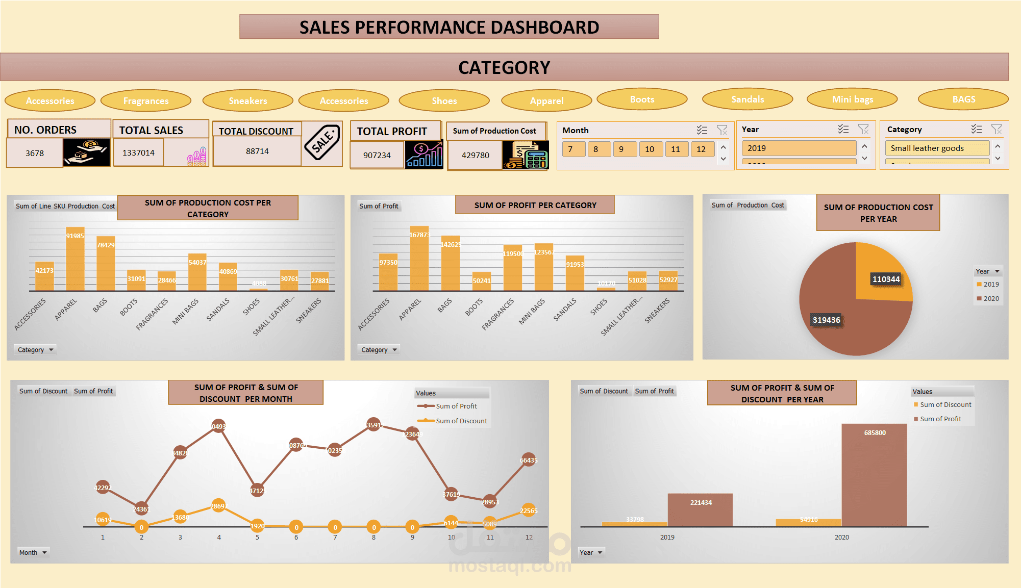 التحليل الشامل لمبيعات وأرباح التجارة الإلكترونية متعددة القنوات