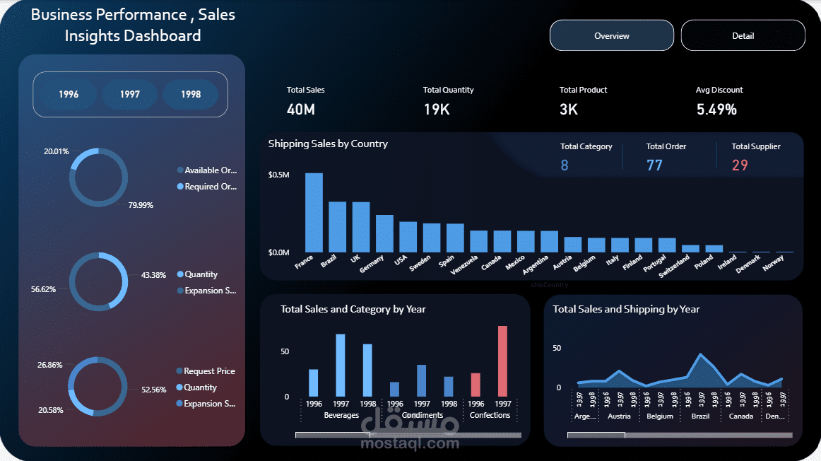 Business Performance, Sales Insights