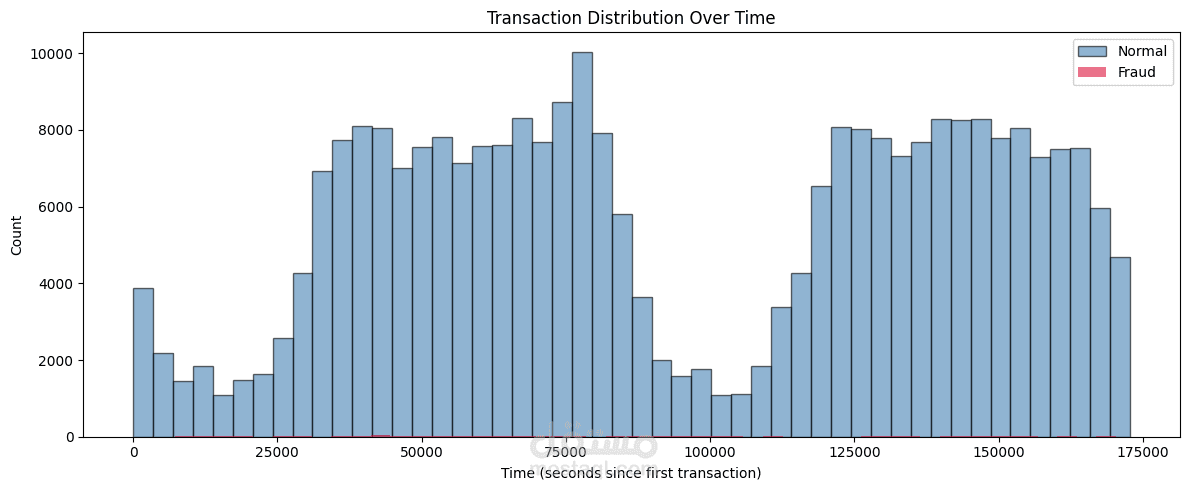 Credit Card Fraud Detection — ML Pipeline