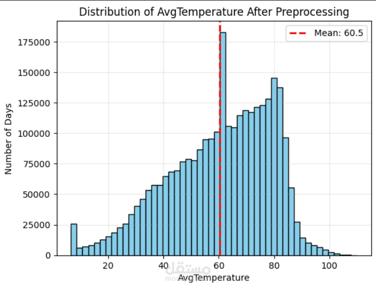 City Temperature Prediction — Regression Model
