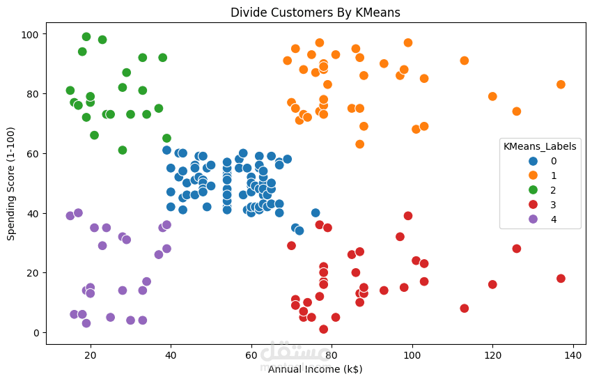 Customer Segmentation — Clustering