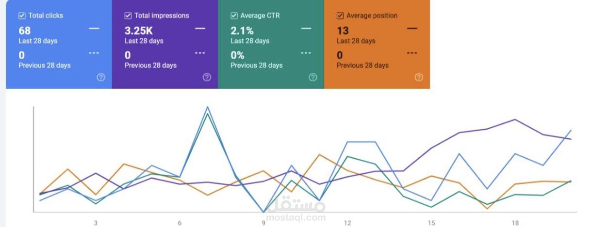 تحليل أداء موقع سبحة و حجر في نتائج بحث جوجل (Google Search Console)