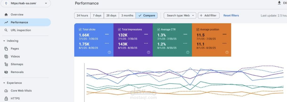 تقرير SEO يوضح تحسّن موقع sab-sa.com خلال شهرين