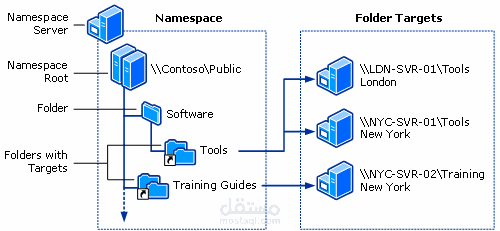 DFS on Windows Server 2019