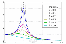 Analysis about Vibrations in  pipes