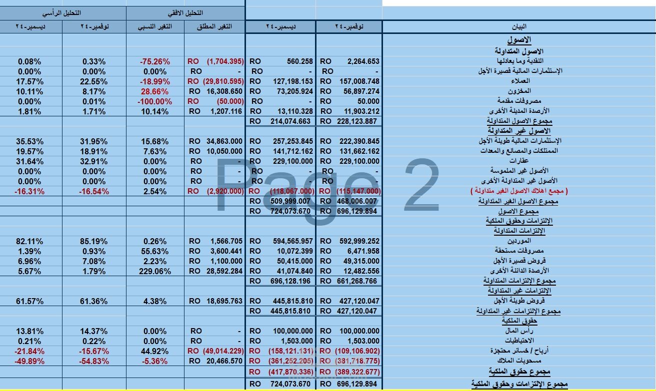 قائمة المركز المالي التحليلية