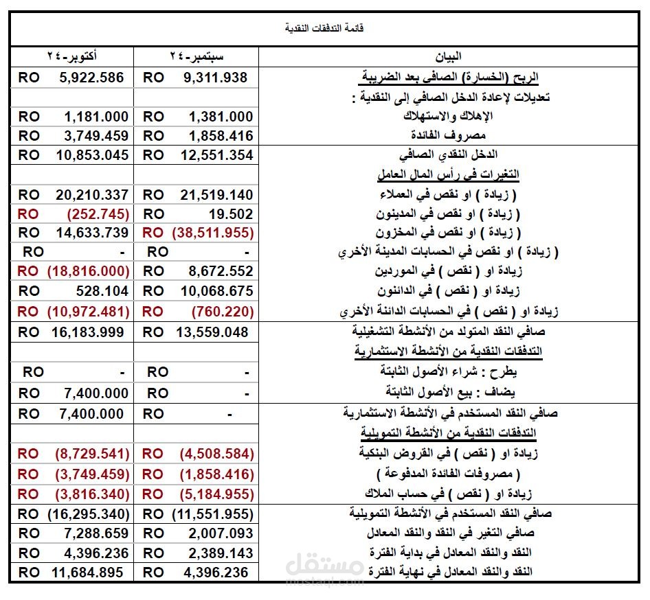 قائمة التدفقات النقدية