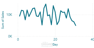 تحليل بيانات مبيعات سوبر ماركت وإنشاء Dashboard تفاعلي باستخدام Power BI