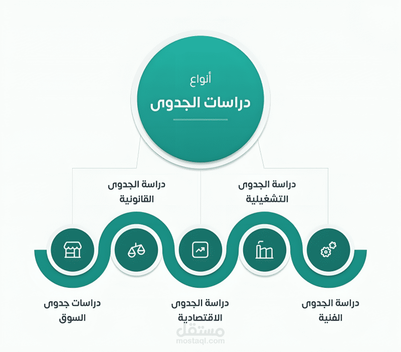 "إعداد دراسة جدوى احترافية وشاملة (تشغيلية، اقتصادية، قانونية) مع تحليل مالي دقيق"