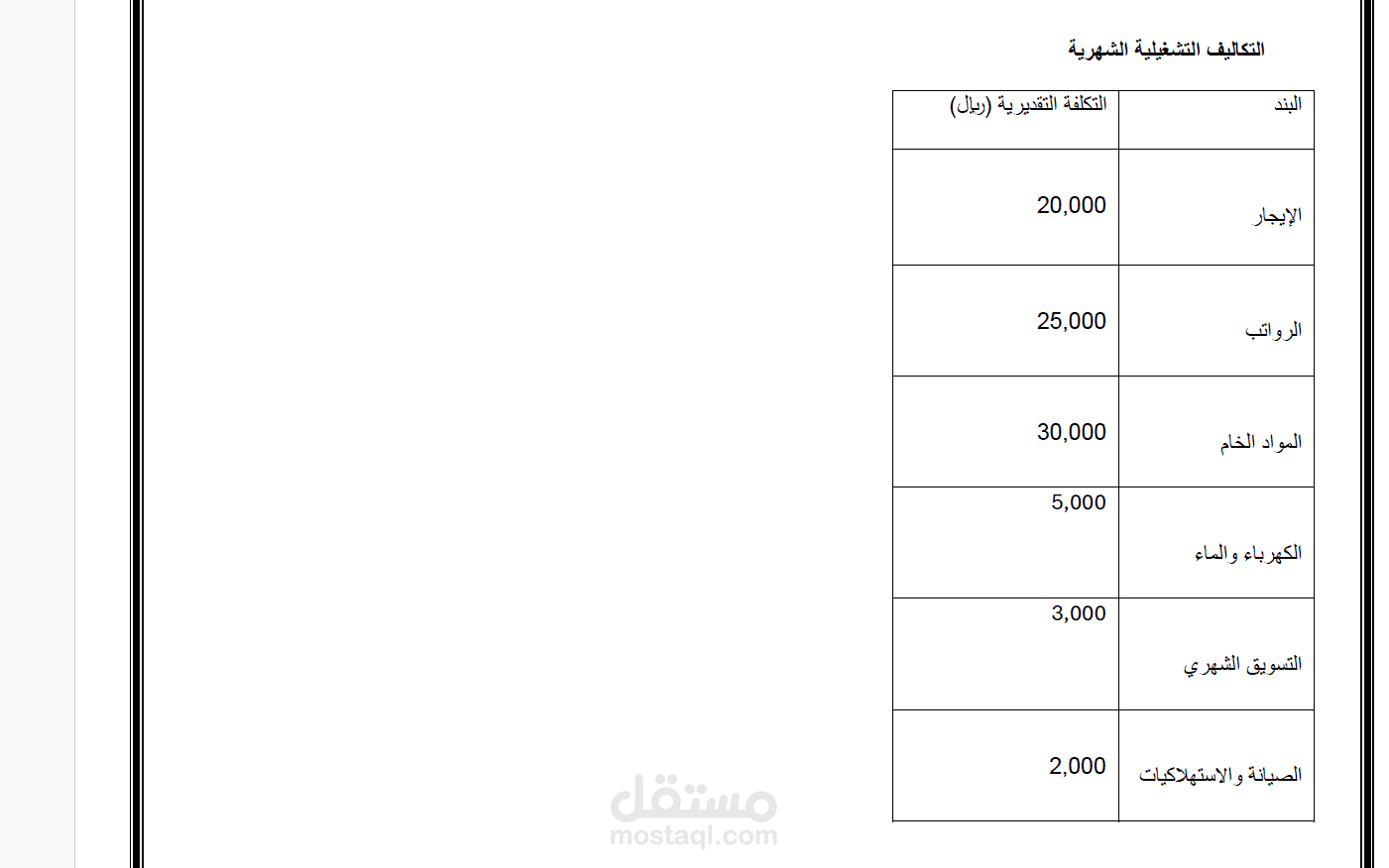 دراسة جدوى محل شاورما
