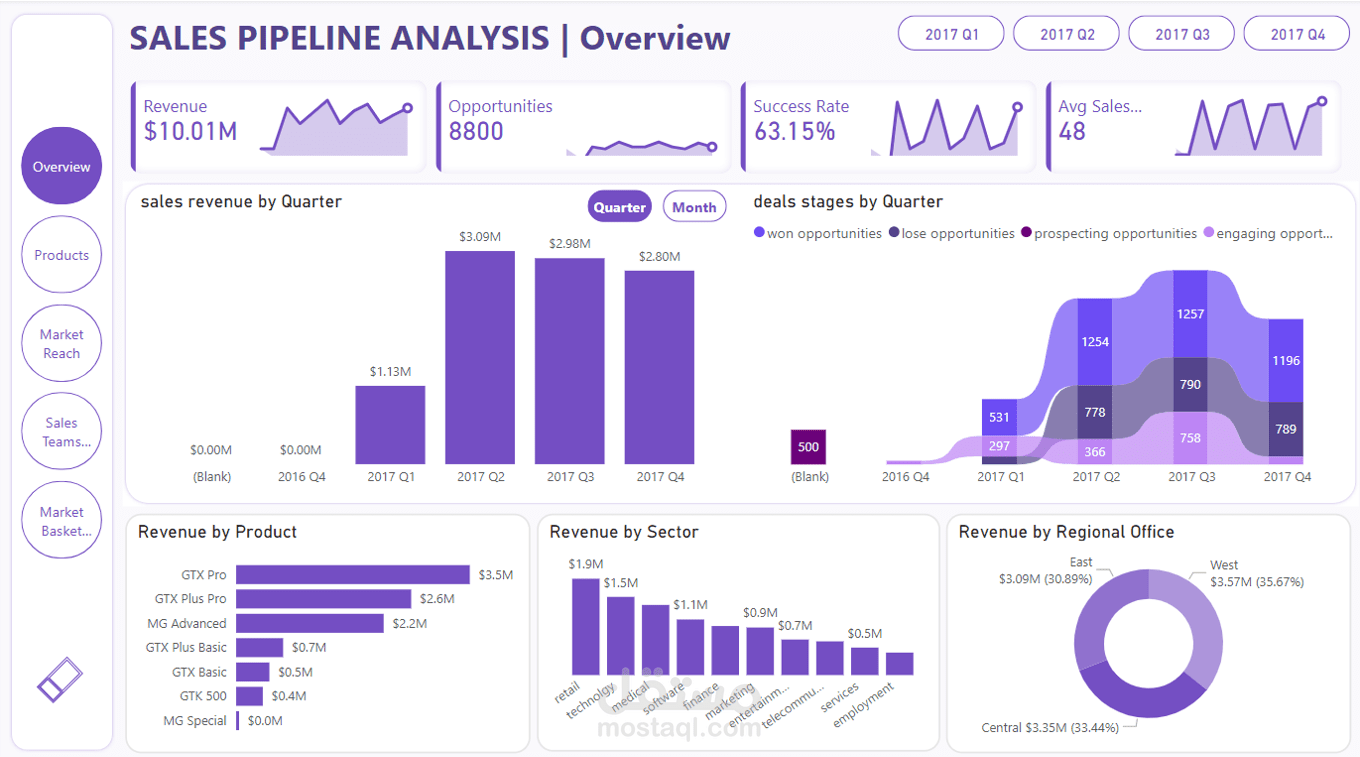 A Comprehensive Analysis of B2B Sales Opportunities
