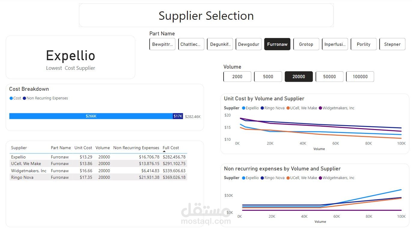 Comprehensive Supply Chain Management Dashboard: Insights and Performance Analysis