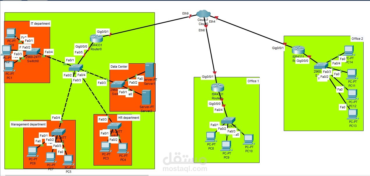 شبكة شركة متعددة الأقسام مع VPN وDHCP وDNS وخادم ويب